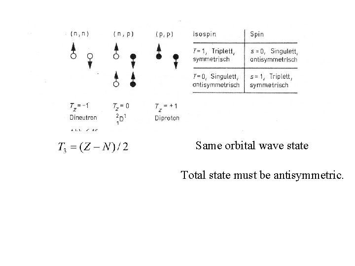 Same orbital wave state Total state must be antisymmetric. 