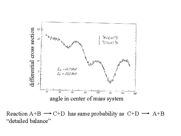 differential cross section angle in center of mass system Reaction A+B C+D has same