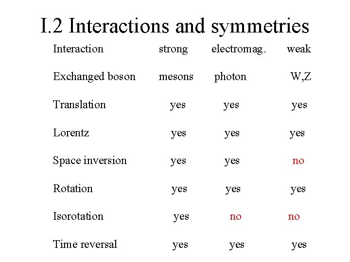 I. 2 Interactions and symmetries Interaction strong electromag. weak Exchanged boson mesons photon W,