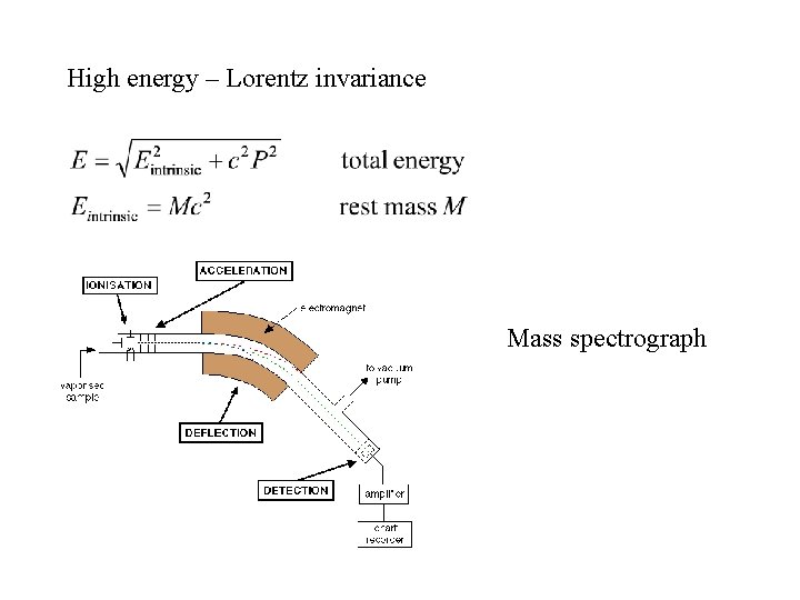 High energy – Lorentz invariance Mass spectrograph 