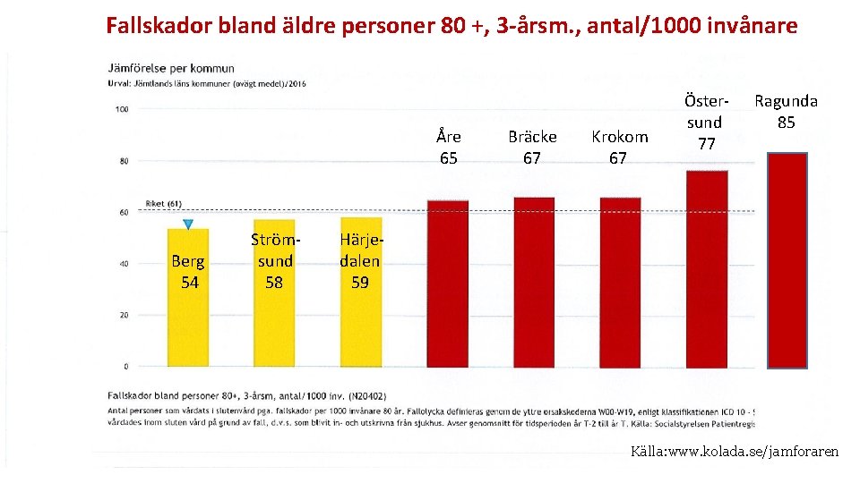 Fallskador bland äldre personer 80 +, 3 -årsm. , antal/1000 invånare Åre 65 Berg