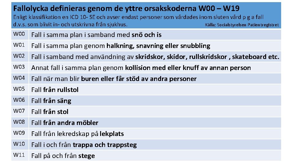 Fallolycka definieras genom de yttre orsakskoderna W 00 – W 19 Enligt klassifikation en