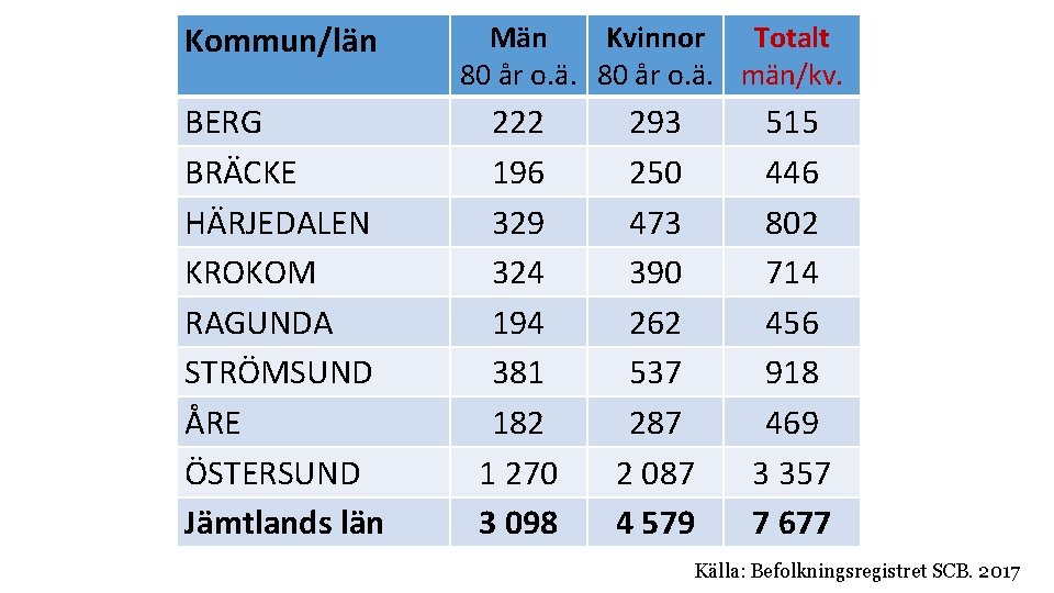 Kommun/län BERG BRÄCKE HÄRJEDALEN KROKOM RAGUNDA STRÖMSUND ÅRE ÖSTERSUND Jämtlands län Män Kvinnor Totalt