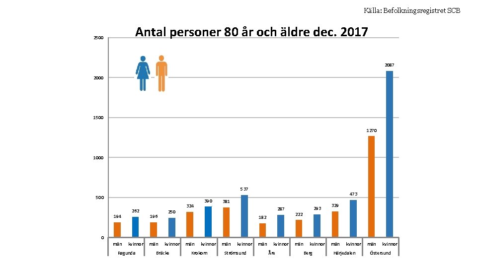 Källa: Befolkningsregistret SCB Antal personer 80 år och äldre dec. 2017 2500 2087 2000