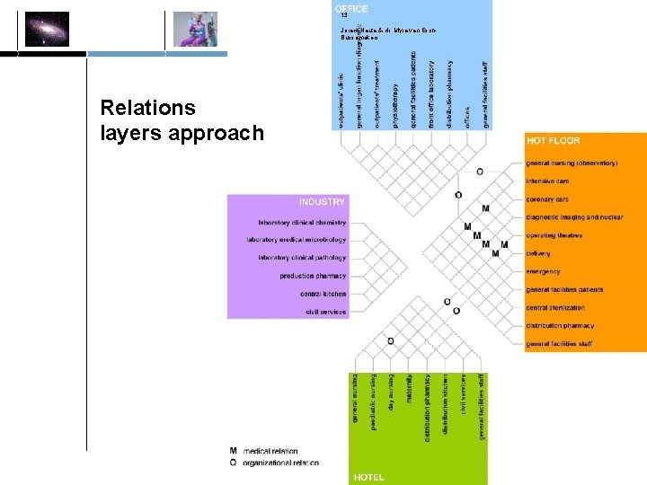 13 Joram Nauta & dr. Myra van Esch. Bussemakers Relations layers approach 