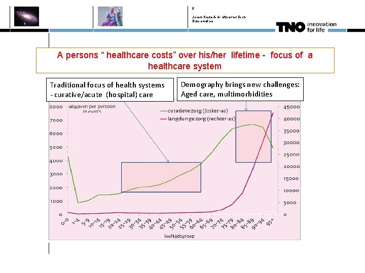 5 Joram Nauta & dr. Myra van Esch. Bussemakers A persons “ healthcare costs”