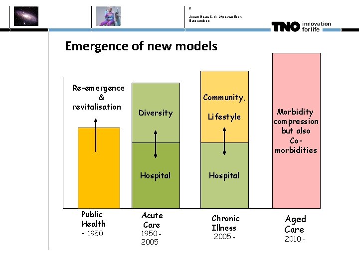6 Joram Nauta & dr. Myra van Esch. Bussemakers Emergence of new models Re-emergence