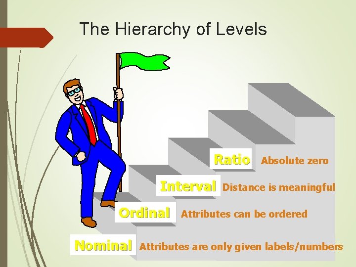 The Hierarchy of Levels Ratio Interval Ordinal Nominal Absolute zero Distance is meaningful Attributes The Hierarchy of Levels Ratio Interval Ordinal Nominal Absolute zero Distance is meaningful Attributes