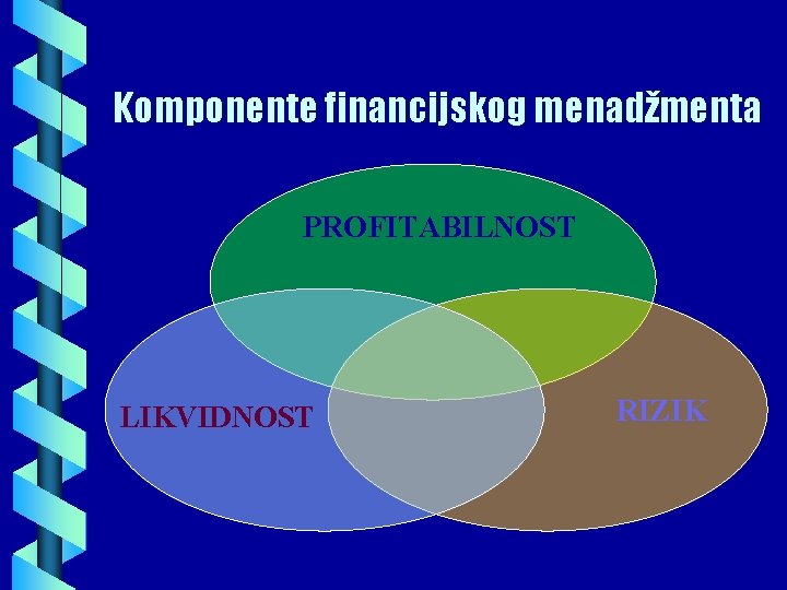 Komponente financijskog menadžmenta PROFITABILNOST LIKVIDNOST RIZIK 
