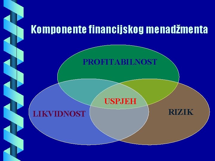 Komponente financijskog menadžmenta PROFITABILNOST USPJEH LIKVIDNOST RIZIK 