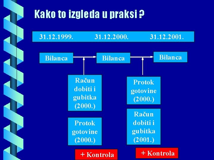 Kako to izgleda u praksi ? 31. 12. 1999. 31. 12. 2000. Bilanca Račun