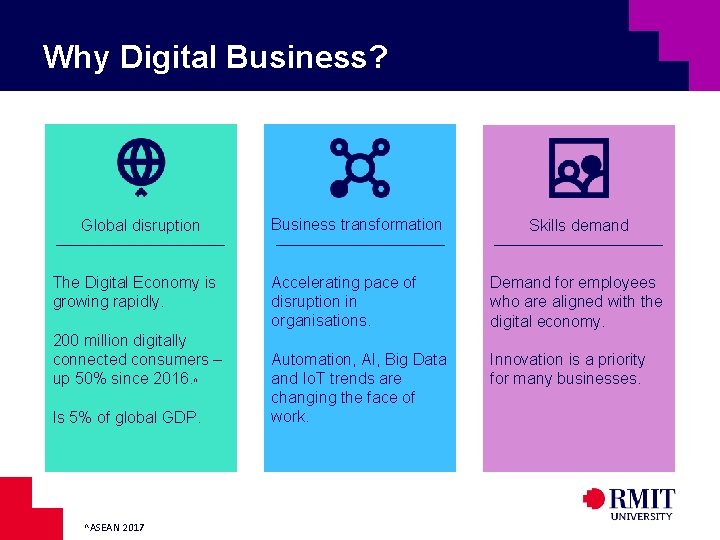 Why Digital Business? Global disruption The Digital Economy is growing rapidly. 200 million digitally