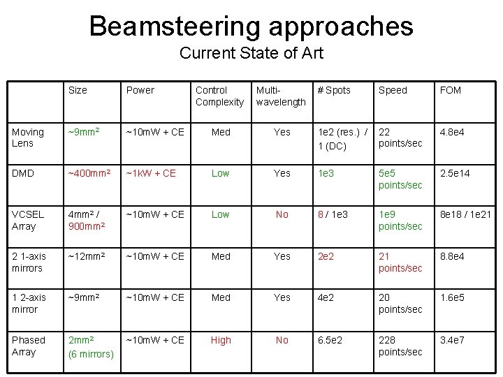 Beamsteering approaches Current State of Art Size Power Control Complexity Multiwavelength # Spots Speed