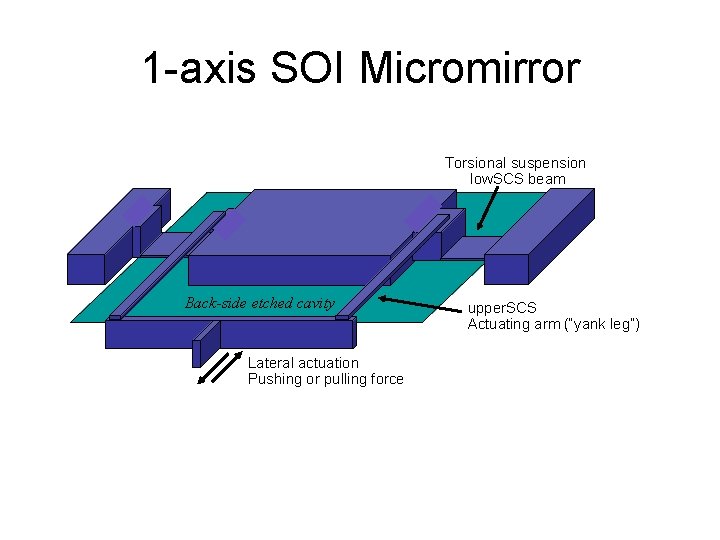 1 -axis SOI Micromirror Torsional suspension low. SCS beam Low-mass mirror Back-side etched cavity
