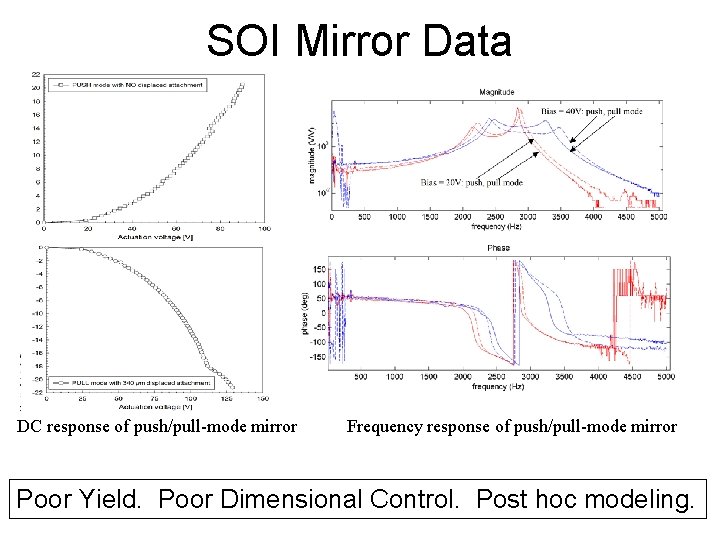 SOI Mirror Data DC response of push/pull-mode mirror Frequency response of push/pull-mode mirror Poor