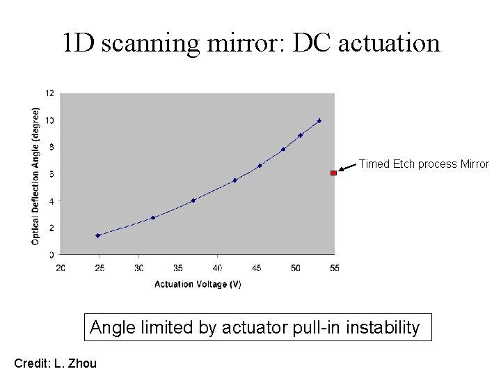 1 D scanning mirror: DC actuation Timed Etch process Mirror Angle limited by actuator