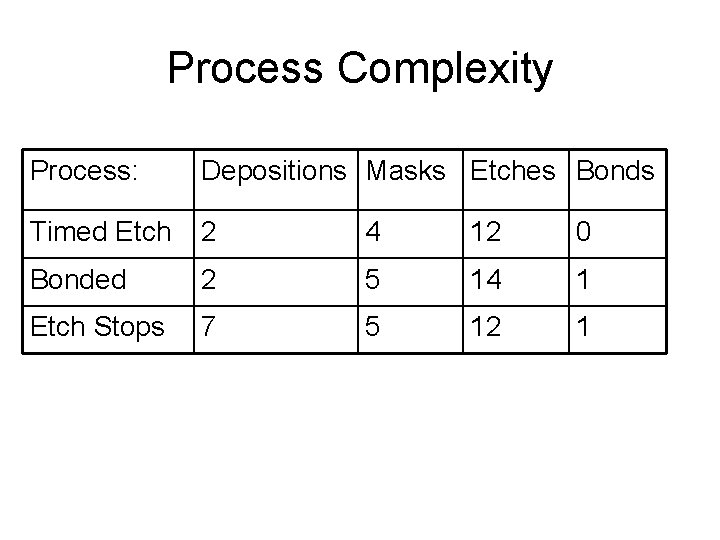 Process Complexity Process: Depositions Masks Etches Bonds Timed Etch 2 4 12 0 Bonded