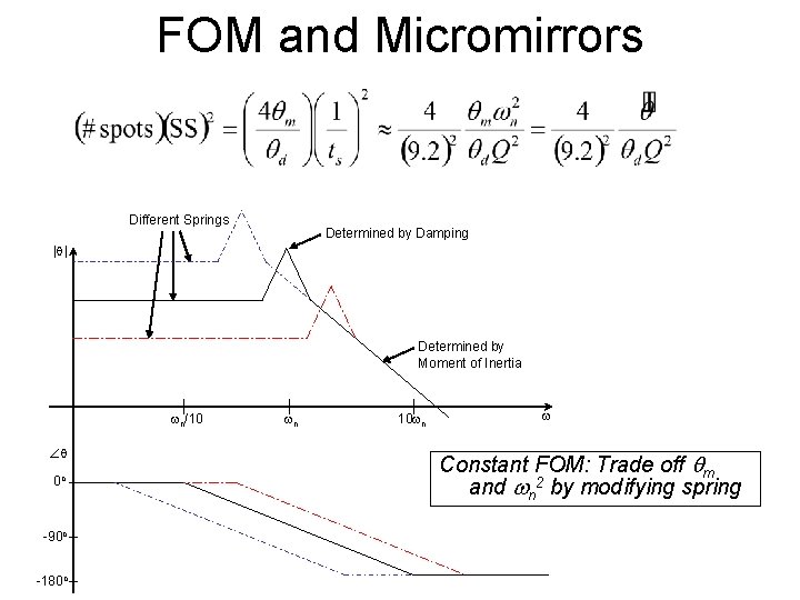 FOM and Micromirrors Different Springs Determined by Damping | | Determined by Moment of