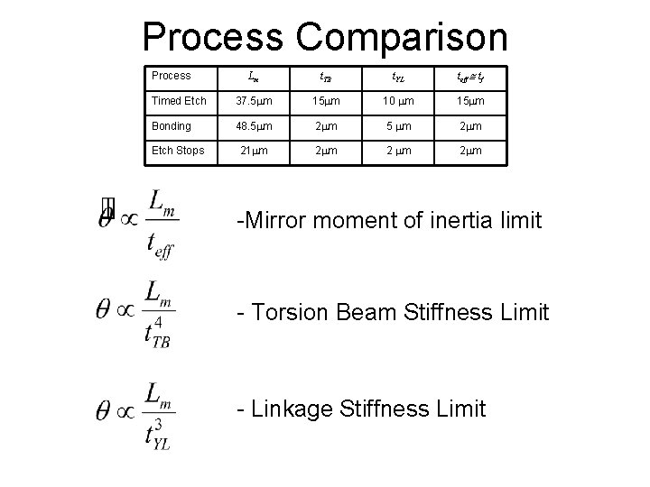 Process Comparison Lm t. TB t. YL teff tf Timed Etch 37. 5 m