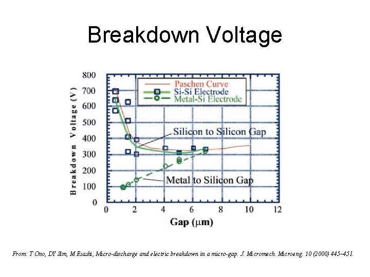 Breakdown Voltage From: T Ono, DY Sim, M Esashi, Micro-discharge and electric breakdown in