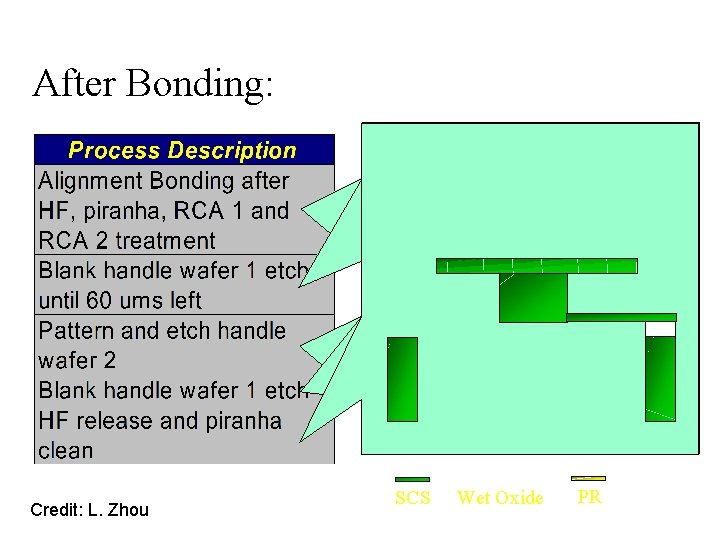 After Bonding: Credit: L. Zhou SCS Wet Oxide PR 