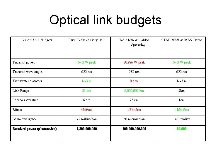 Optical link budgets Optical Link Budgets Twin Peaks -> Cory Hall Table Mtn ->