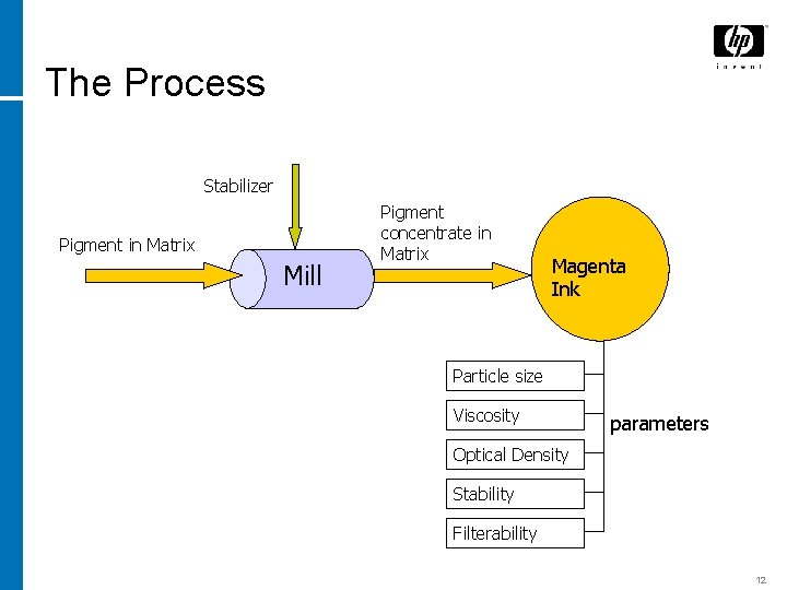 The Process Stabilizer Pigment in Matrix Mill Pigment concentrate in Matrix Magenta Ink Particle