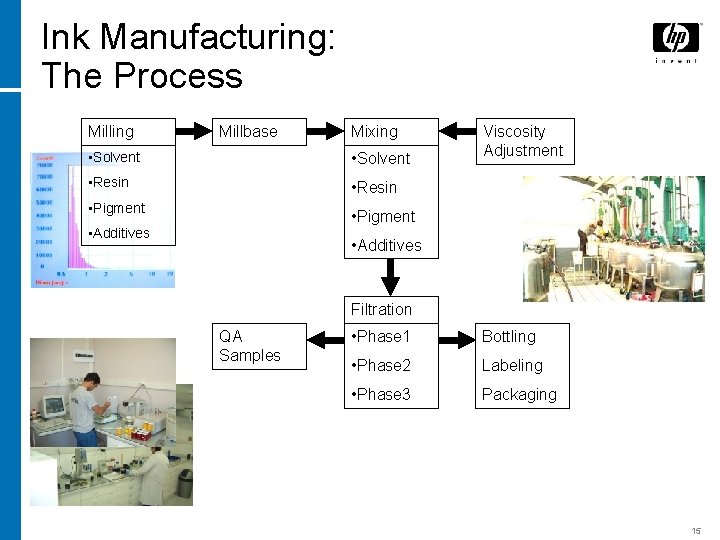 Ink Manufacturing: The Process Milling Millbase Mixing • Solvent • Resin • Pigment Viscosity