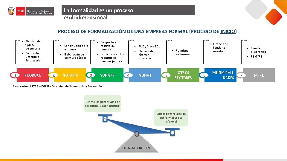 La formalidad es un proceso multidimensional PROCESO DE FORMALIZACIÓN DE UNA EMPRESA FORMAL (PROCESO