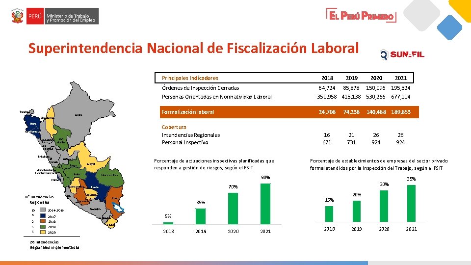 Superintendencia Nacional de Fiscalización Laboral Principales Indicadores Tumbes Loreto Amazonas San Martín La Libertad