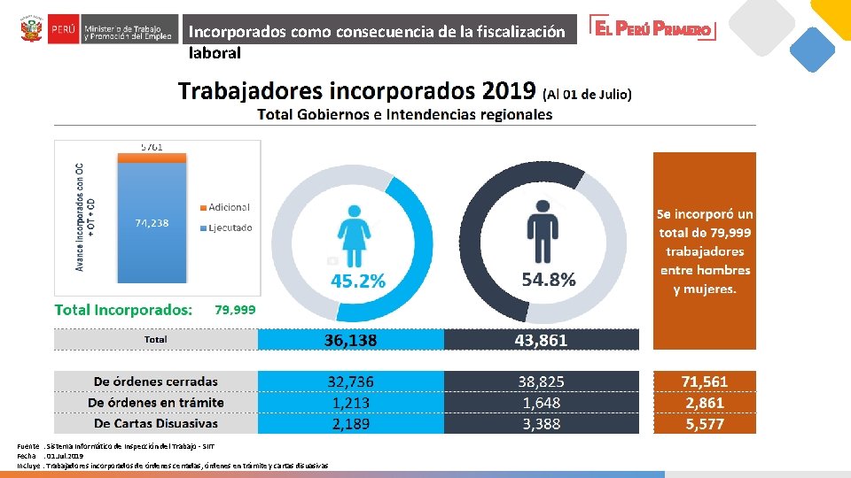 Incorporados como consecuencia de la fiscalización laboral Fuente : Sistema Informático de Inspección del