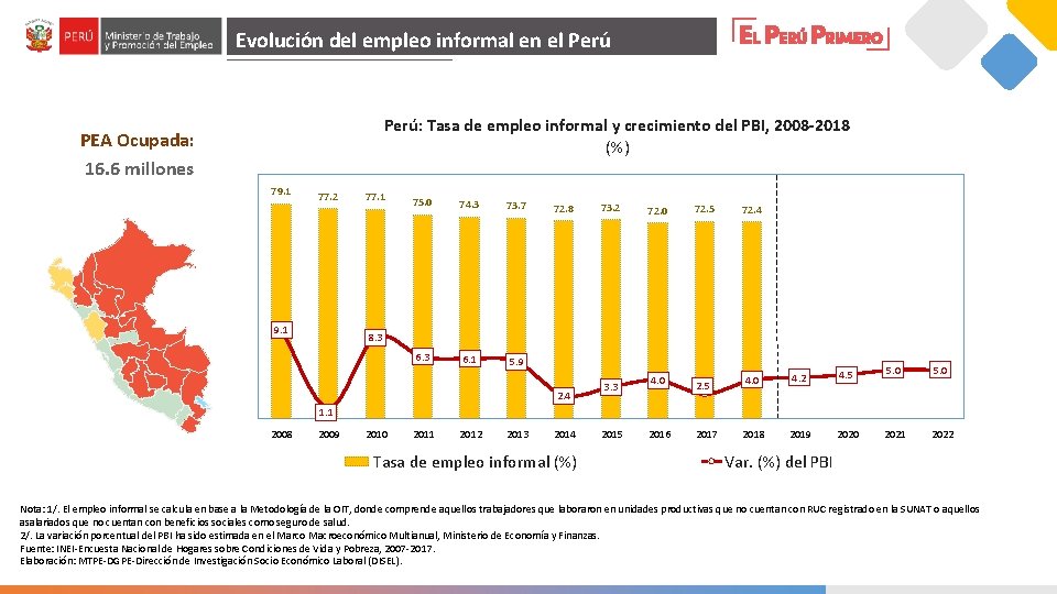 Evolución del empleo informal en el Perú PEA Ocupada: 16. 6 millones Perú: Tasa