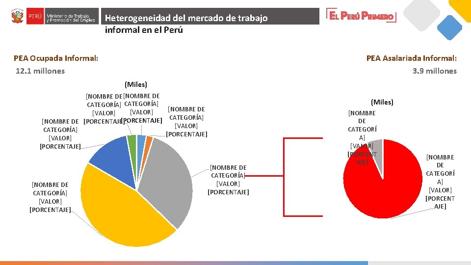 Heterogeneidad del mercado de trabajo informal en el Perú PEA Ocupada Informal: 12. 1