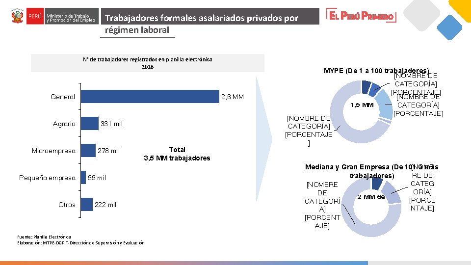 Trabajadores formales asalariados privados por régimen laboral N° de trabajadores registrados en planilla electrónica