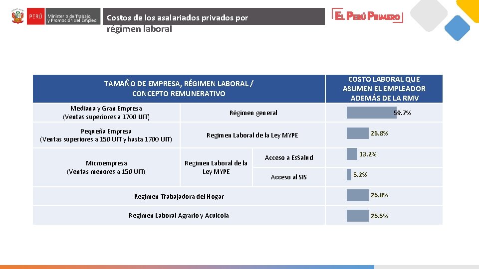 Costos de los asalariados privados por régimen laboral COSTO LABORAL QUE ASUMEN EL EMPLEADOR