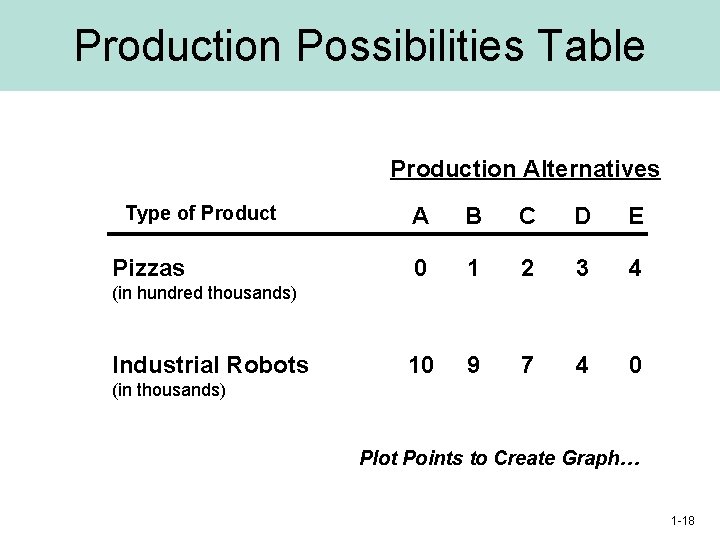 Production Possibilities Table Production Alternatives Type of Product Pizzas A B C D E