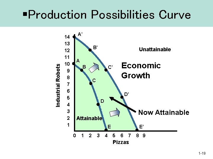 Industrial Robots §Production Possibilities Curve A’ 14 13 12 11 10 9 8 7