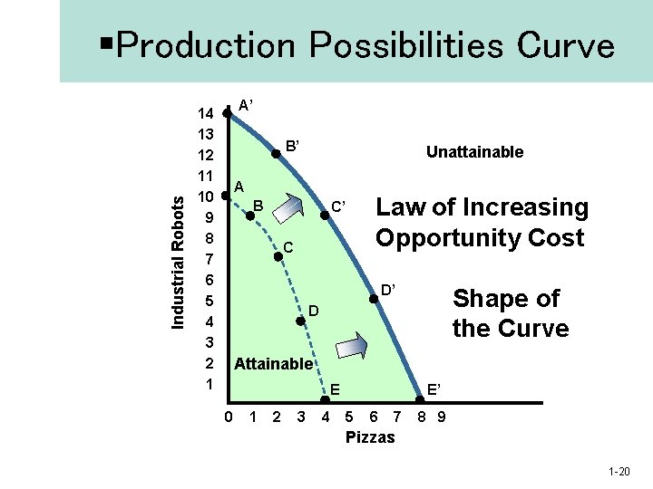 Industrial Robots §Production Possibilities Curve A’ 14 13 12 11 10 9 8 7