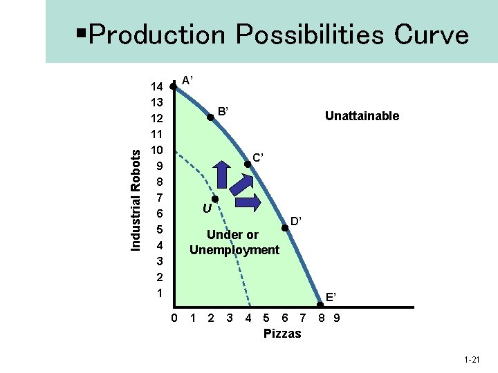 Industrial Robots §Production Possibilities Curve A’ 14 13 12 11 10 9 8 7
