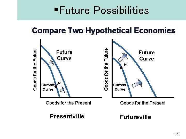 §Future Possibilities Future Curve Current Curve P Goods for the Presentville Goods for the