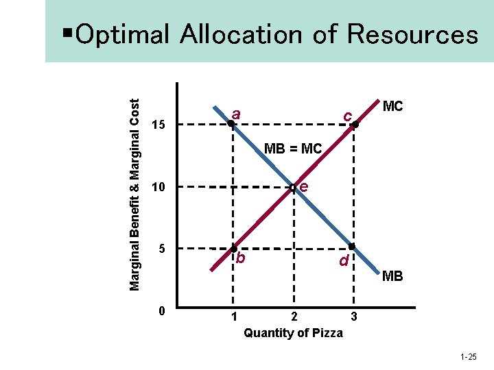 Marginal Benefit & Marginal Cost §Optimal Allocation of Resources 15 a c MC MB