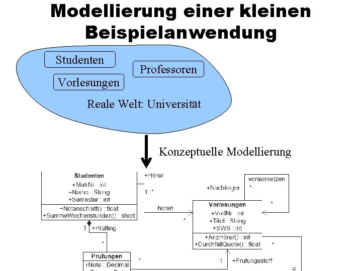 Modellierung einer kleinen Beispielanwendung Studenten Vorlesungen Professoren Reale Welt: Universität Konzeptuelle Modellierung 