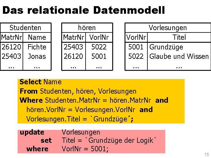 Das relationale Datenmodell Studenten Matr. Nr Name 26120 Fichte 25403 Jonas. . . hören