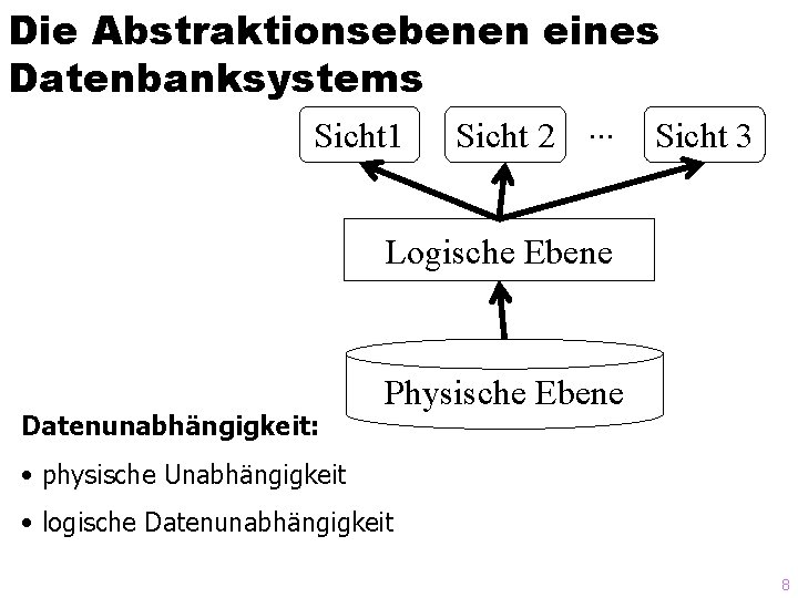 Die Abstraktionsebenen eines Datenbanksystems Sicht 1 Sicht 2. . . Sicht 3 Logische Ebene