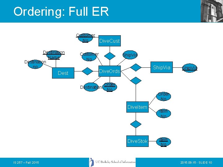 Ordering: Full ER Customer No Destination Name Destination no Dest Dive. Cust 1 Customer Ordering: Full ER Customer No Destination Name Destination no Dest Dive. Cust 1 Customer