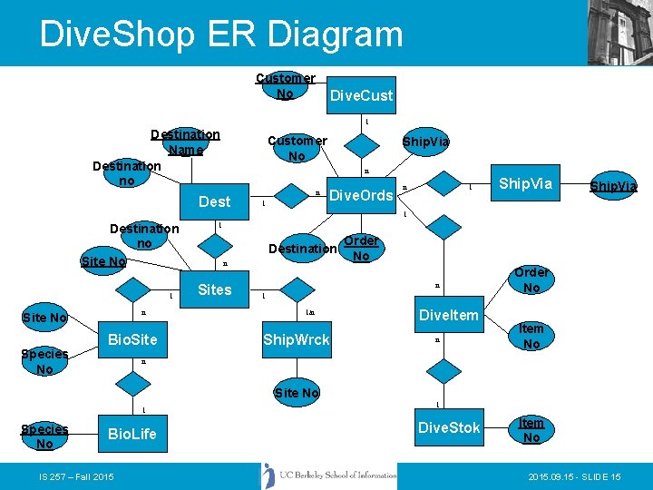 Dive. Shop ER Diagram Customer No Dive. Cust 1 Destination Name Destination no Customer Dive. Shop ER Diagram Customer No Dive. Cust 1 Destination Name Destination no Customer