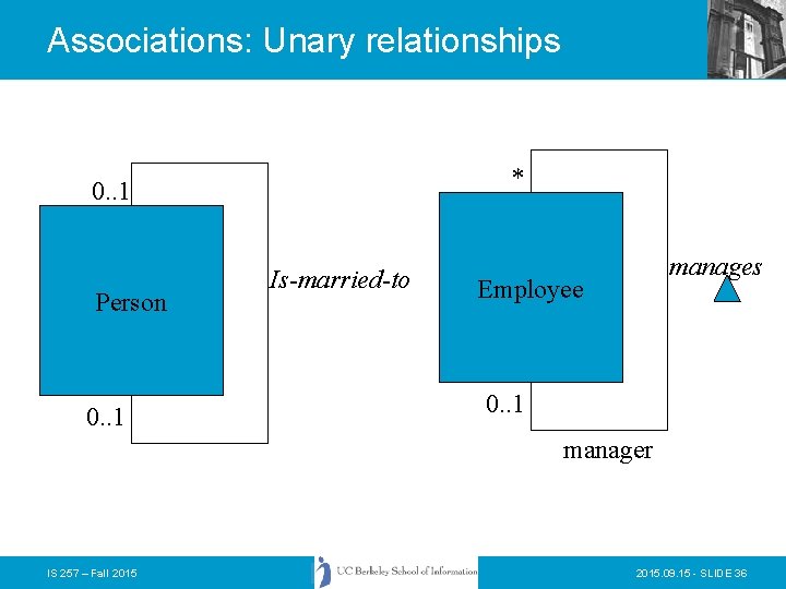 Associations: Unary relationships * 0. . 1 Person 0. . 1 Is-married-to manages Employee Associations: Unary relationships * 0. . 1 Person 0. . 1 Is-married-to manages Employee