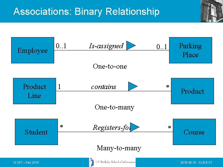 Associations: Binary Relationship Employee 0. . 1 Is-assigned Parking Place 0. . 1 One-to-one Associations: Binary Relationship Employee 0. . 1 Is-assigned Parking Place 0. . 1 One-to-one