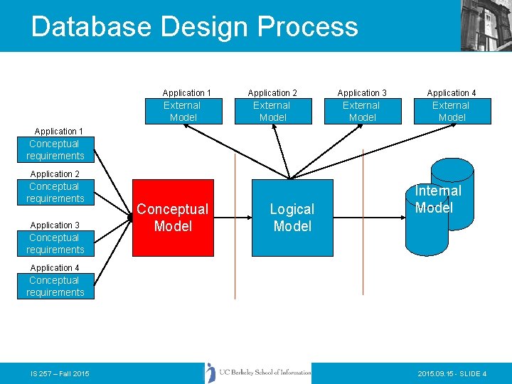 Database Design Process Application 1 External Model Application 2 Application 3 Application 4 External Database Design Process Application 1 External Model Application 2 Application 3 Application 4 External