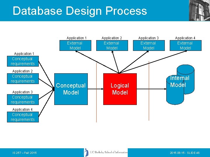 Database Design Process Application 1 External Model Application 2 Application 3 Application 4 External Database Design Process Application 1 External Model Application 2 Application 3 Application 4 External